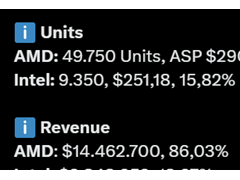 AMD CPU销量碾压Intel！2月美国亚马逊销量惊人占比84%
